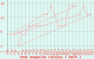 Courbe de la force du vent pour Moenichkirchen