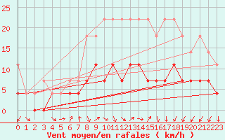 Courbe de la force du vent pour Bad Salzuflen