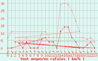 Courbe de la force du vent pour Aranguren, Ilundain