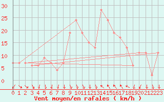 Courbe de la force du vent pour Decimomannu