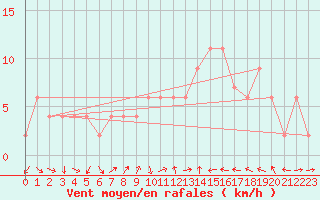 Courbe de la force du vent pour Teruel