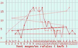 Courbe de la force du vent pour Shoream (UK)