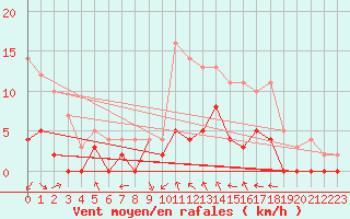 Courbe de la force du vent pour Hoting