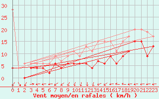 Courbe de la force du vent pour Salen-Reutenen