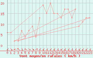 Courbe de la force du vent pour Soria (Esp)