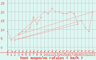 Courbe de la force du vent pour Odiham