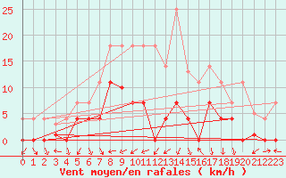 Courbe de la force du vent pour Santa Susana