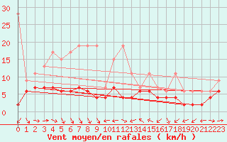 Courbe de la force du vent pour Chaumont (Sw)