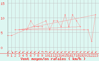 Courbe de la force du vent pour Sennybridge