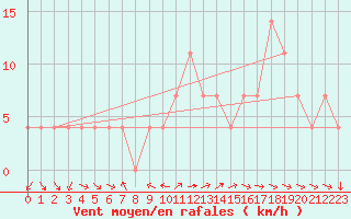 Courbe de la force du vent pour Ramsau / Dachstein