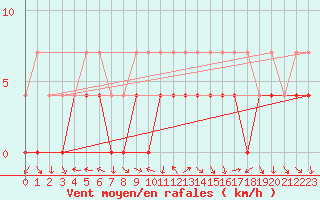 Courbe de la force du vent pour Gartland