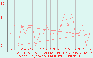 Courbe de la force du vent pour Groebming