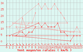 Courbe de la force du vent pour Dagloesen