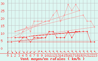 Courbe de la force du vent pour Gunnarn