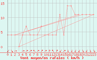 Courbe de la force du vent pour Temelin