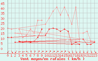 Courbe de la force du vent pour Salen-Reutenen