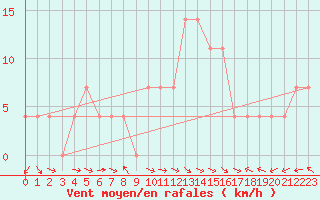 Courbe de la force du vent pour Weissensee / Gatschach