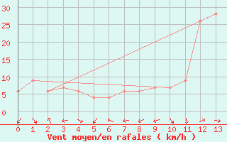 Courbe de la force du vent pour Queen Alia Airport