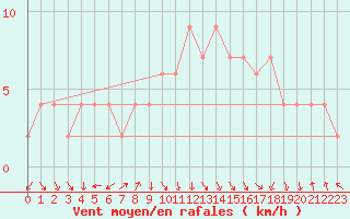 Courbe de la force du vent pour Calamocha