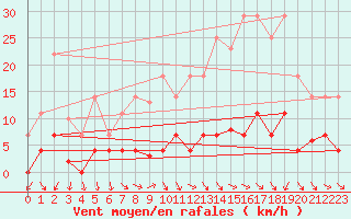 Courbe de la force du vent pour Jaca