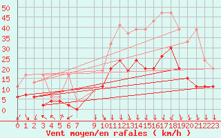 Courbe de la force du vent pour Aigle (Sw)