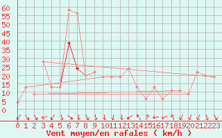 Courbe de la force du vent pour Inverbervie