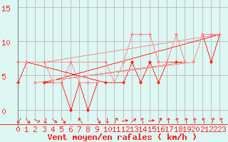 Courbe de la force du vent pour Slubice