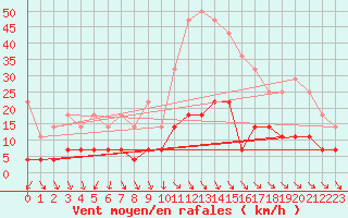 Courbe de la force du vent pour Teruel