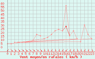 Courbe de la force du vent pour Leuchars