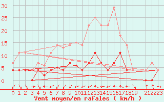 Courbe de la force du vent pour Postojna