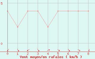 Courbe de la force du vent pour Guadalajara