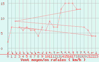 Courbe de la force du vent pour Tortosa
