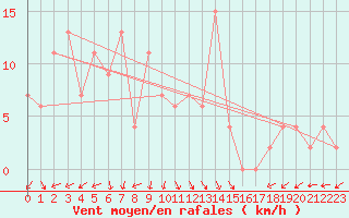 Courbe de la force du vent pour Trento