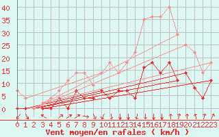 Courbe de la force du vent pour Helln