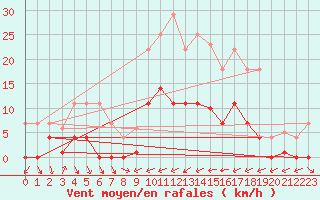 Courbe de la force du vent pour Abla