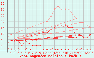 Courbe de la force du vent pour Pershore