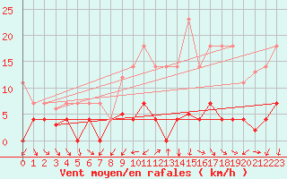 Courbe de la force du vent pour Navarredonda de Gredos