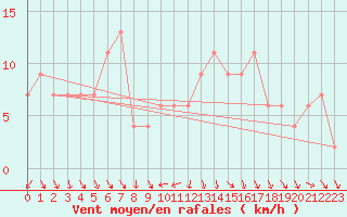 Courbe de la force du vent pour Boscombe Down