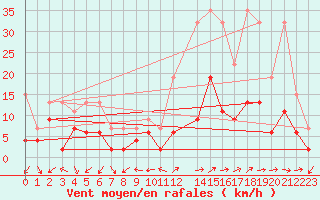 Courbe de la force du vent pour Neuchatel (Sw)