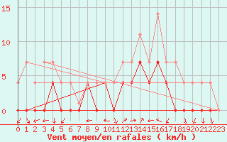 Courbe de la force du vent pour Ratece