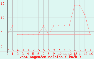 Courbe de la force du vent pour Achenkirch