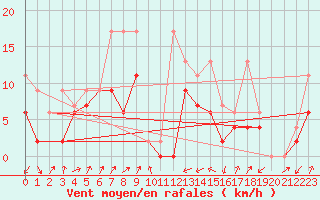 Courbe de la force du vent pour Boltigen