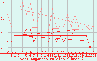 Courbe de la force du vent pour Chateau-d-Oex