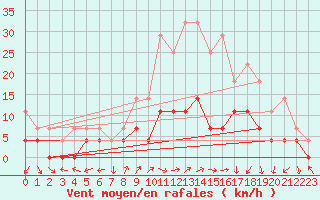 Courbe de la force du vent pour Namsskogan