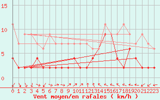 Courbe de la force du vent pour Schiers