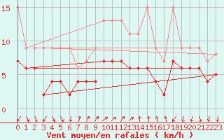 Courbe de la force du vent pour Vevey