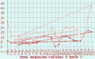 Courbe de la force du vent pour Fribourg / Posieux