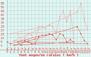 Courbe de la force du vent pour Langnau