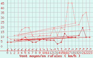 Courbe de la force du vent pour Zrich / Affoltern