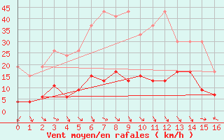 Courbe de la force du vent pour Simplon-Dorf